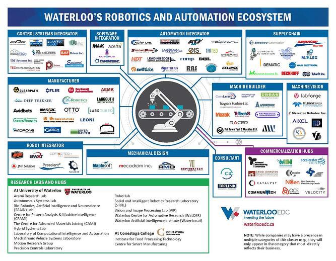 Waterloo Robotics & Automation Ecosystem